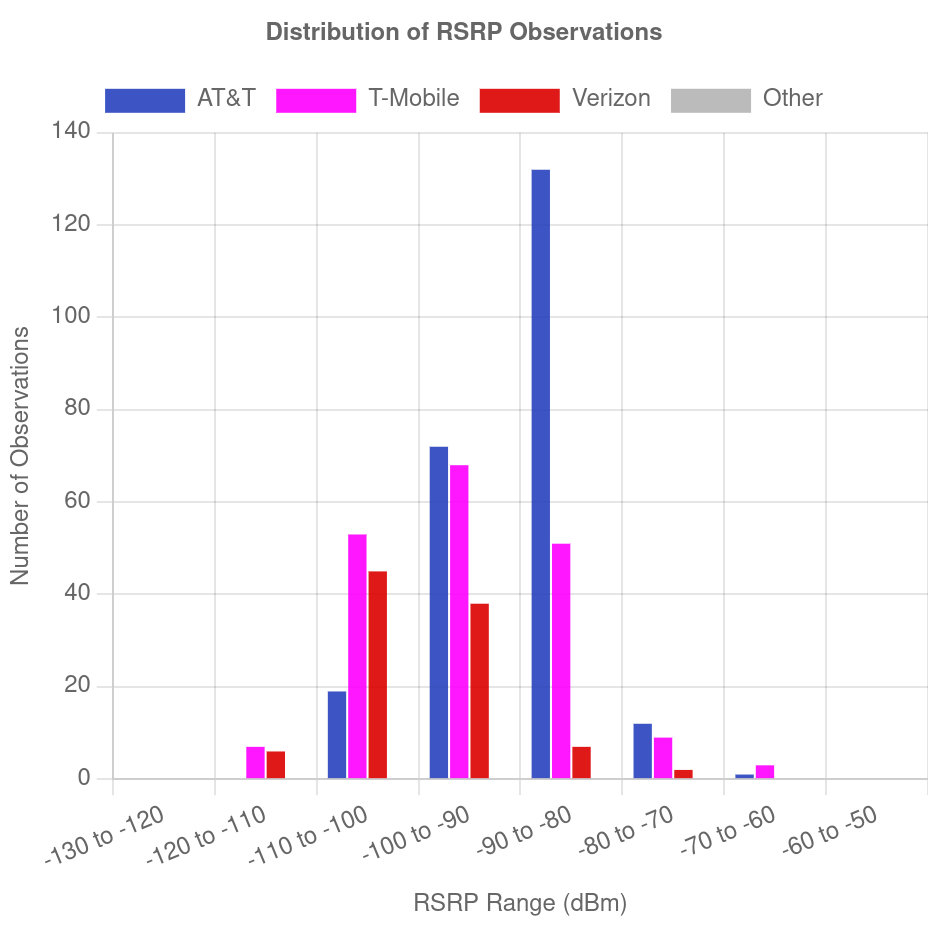 Bar chart showing DIMO data assessing the signal strength of cell networks